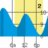 Naknek tide chart for Tuesday, September 2, 2025