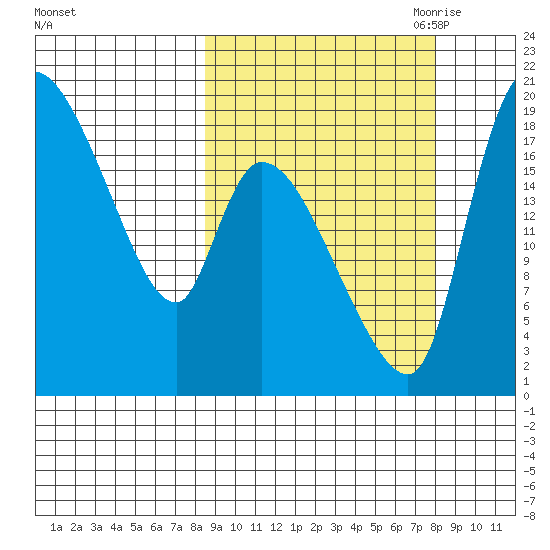 Naknek tide chart for Tuesday, September 30, 2025