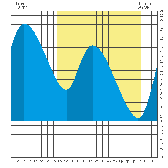 Naknek tide chart for Wednesday, September 3, 2025