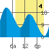 Naknek tide chart for Thursday, September 4, 2025