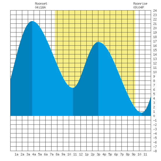 Naknek tide chart for Friday, September 5, 2025