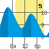 Naknek tide chart for Friday, September 5, 2025