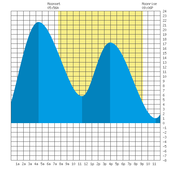 Naknek tide chart for Saturday, September 6, 2025