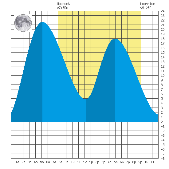 Naknek tide chart for Sunday, September 7, 2025