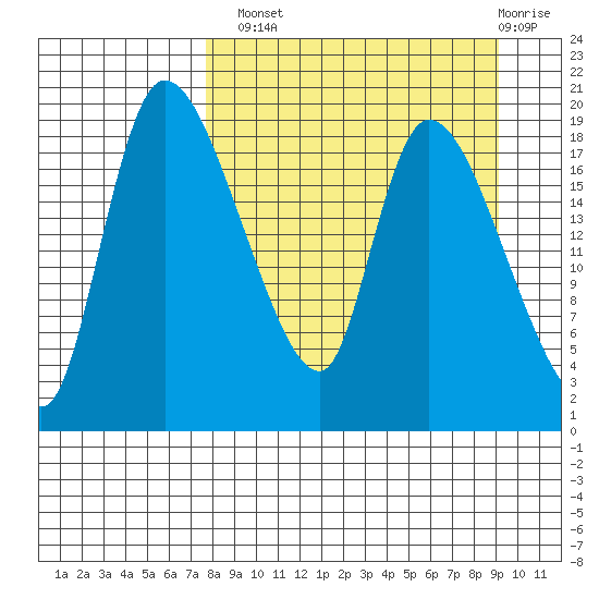 Naknek tide chart for Monday, September 8, 2025
