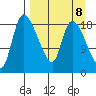 Naknek tide chart for Monday, September 8, 2025