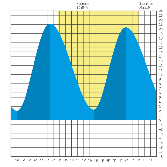 Naknek tide chart for Tuesday, September 9, 2025