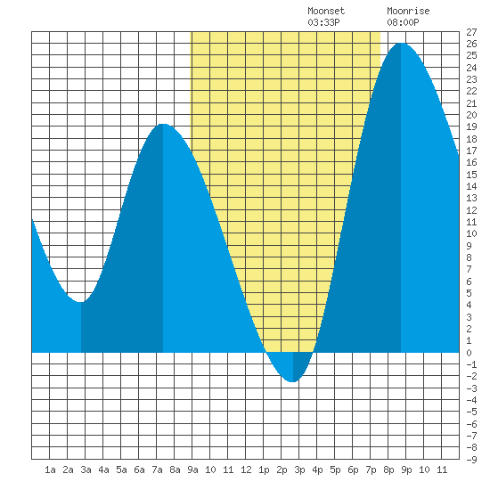 Naknek tide chart for Friday, October 10, 2025