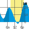 Naknek tide chart for Friday, October 10, 2025