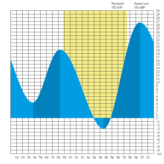 Naknek tide chart for Saturday, October 11, 2025