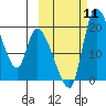 Naknek tide chart for Saturday, October 11, 2025