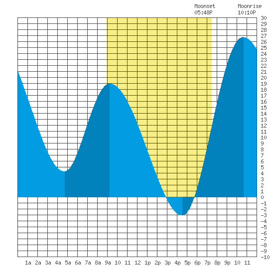Naknek tide chart for Sunday, October 12, 2025