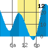 Naknek tide chart for Sunday, October 12, 2025