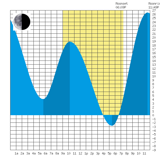 Naknek tide chart for Monday, October 13, 2025