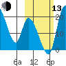 Naknek tide chart for Monday, October 13, 2025