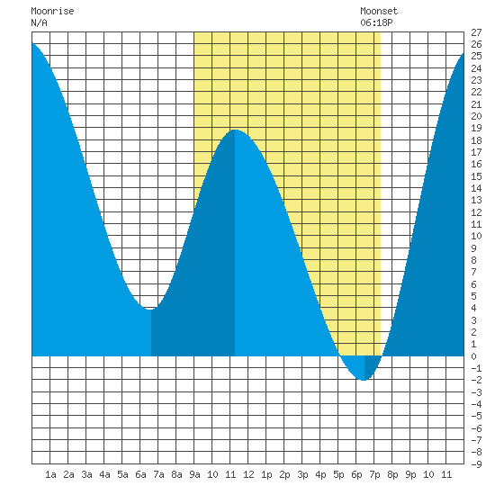 Naknek tide chart for Tuesday, October 14, 2025