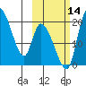 Naknek tide chart for Tuesday, October 14, 2025