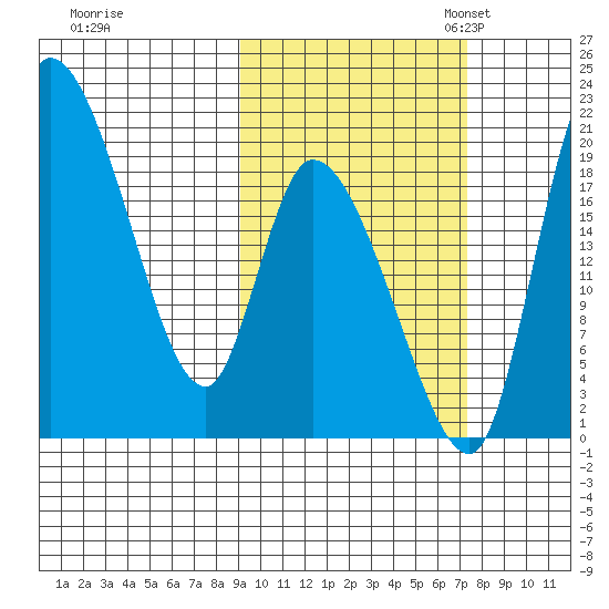 Naknek tide chart for Wednesday, October 15, 2025