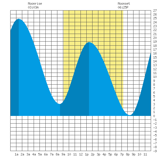 Naknek tide chart for Thursday, October 16, 2025