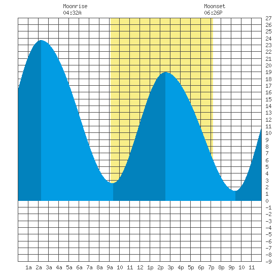 Naknek tide chart for Friday, October 17, 2025