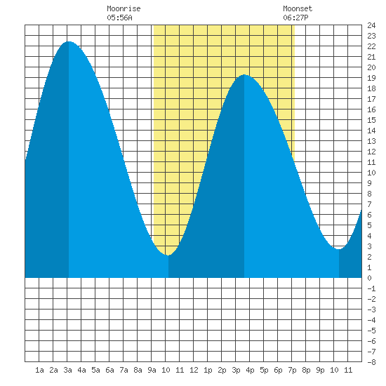 Naknek tide chart for Saturday, October 18, 2025