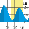 Naknek tide chart for Saturday, October 18, 2025
