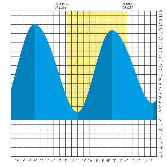 Naknek tide chart for Sunday, October 19, 2025