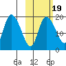 Naknek tide chart for Sunday, October 19, 2025