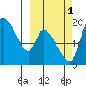 Naknek tide chart for Wednesday, October 1, 2025