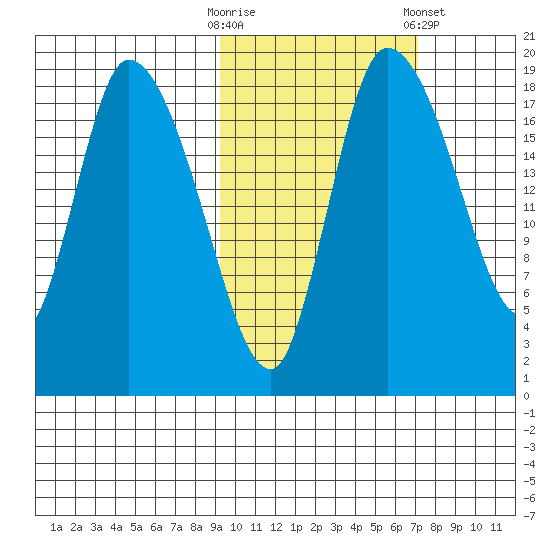Naknek tide chart for Monday, October 20, 2025