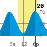Naknek tide chart for Monday, October 20, 2025