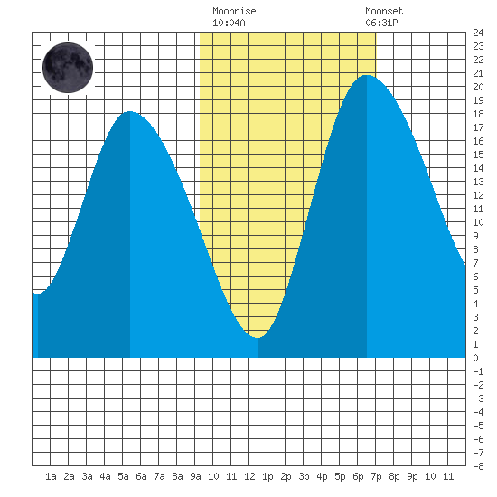 Naknek tide chart for Tuesday, October 21, 2025