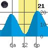 Naknek tide chart for Tuesday, October 21, 2025