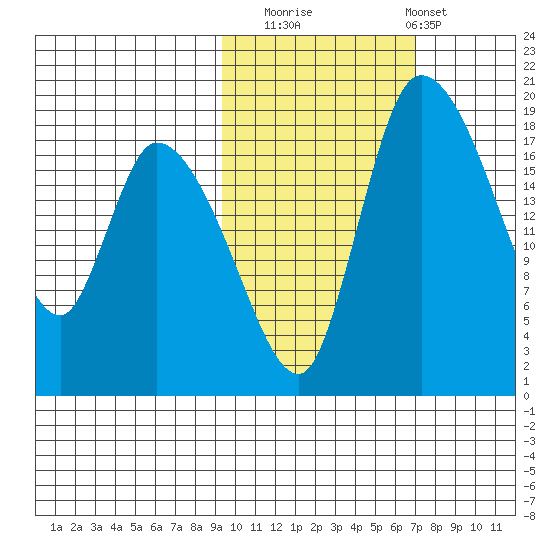 Naknek tide chart for Wednesday, October 22, 2025