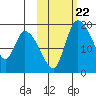 Naknek tide chart for Wednesday, October 22, 2025