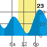 Naknek tide chart for Thursday, October 23, 2025