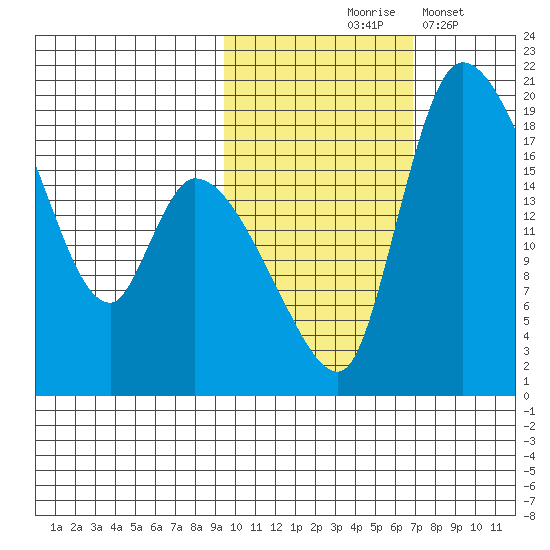 Naknek tide chart for Saturday, October 25, 2025