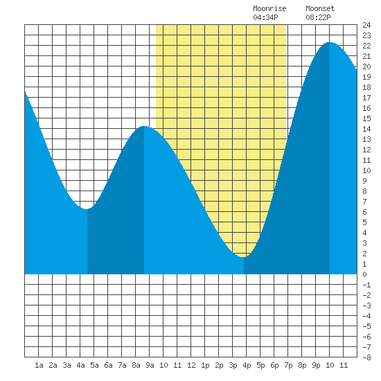 Naknek tide chart for Sunday, October 26, 2025