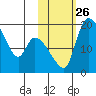 Naknek tide chart for Sunday, October 26, 2025
