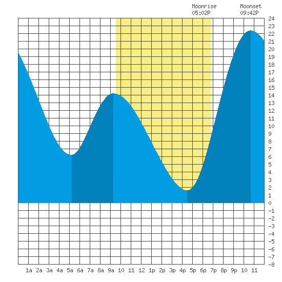 Naknek tide chart for Monday, October 27, 2025