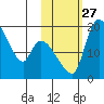 Naknek tide chart for Monday, October 27, 2025