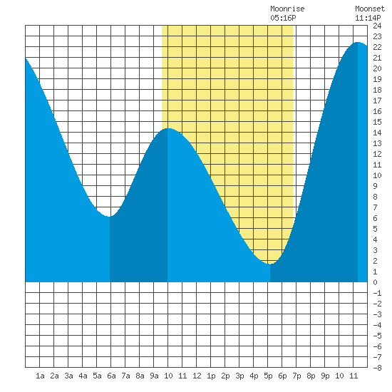 Naknek tide chart for Tuesday, October 28, 2025