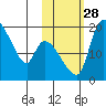Naknek tide chart for Tuesday, October 28, 2025