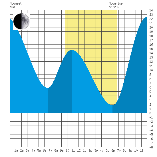 Naknek tide chart for Wednesday, October 29, 2025