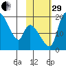 Naknek tide chart for Wednesday, October 29, 2025