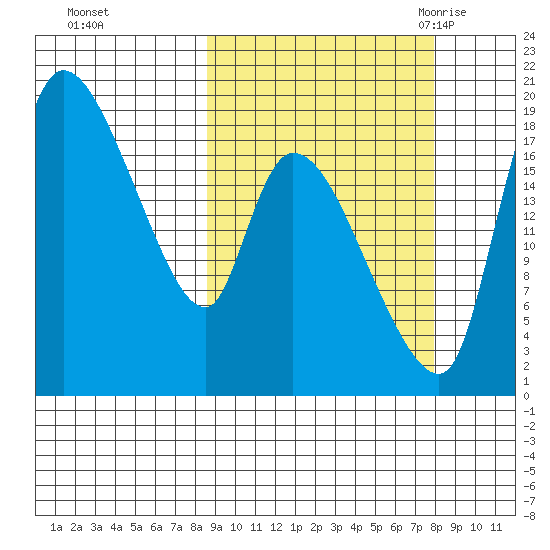 Naknek tide chart for Thursday, October 2, 2025