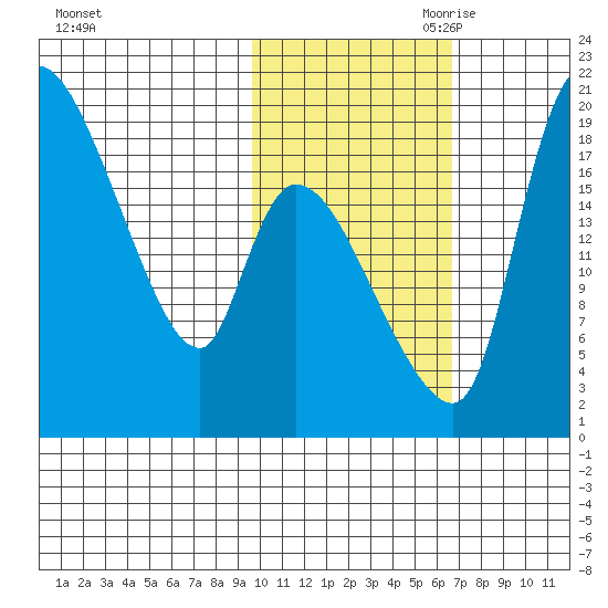 Naknek tide chart for Thursday, October 30, 2025