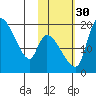 Naknek tide chart for Thursday, October 30, 2025