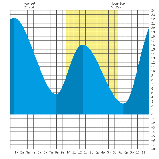 Naknek tide chart for Friday, October 31, 2025