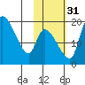 Naknek tide chart for Friday, October 31, 2025